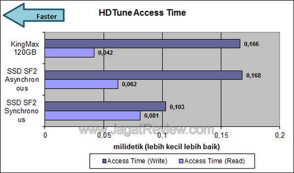 Kingmax SMP35 Client 120GB - HDTune Access Time