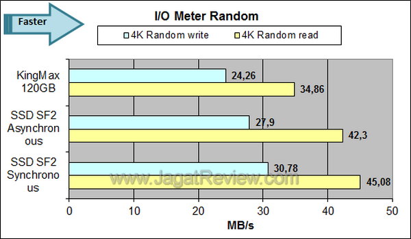 Kingmax SMP35 Client 120GB - IOMeter Random