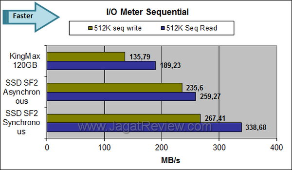 Kingmax SMP35 Client 120GB - IOMeter Sequential