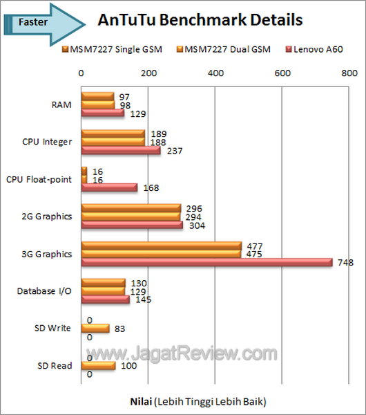 Review Lenovo A60: Smartphone Android Dual GSM Sederhana dan Murah 4 Lenovo A60 - Antutu Detail