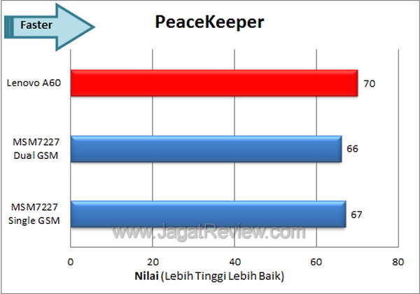 Review Lenovo A60: Smartphone Android Dual GSM Sederhana dan Murah 2 Lenovo A60 - Peacekeeper