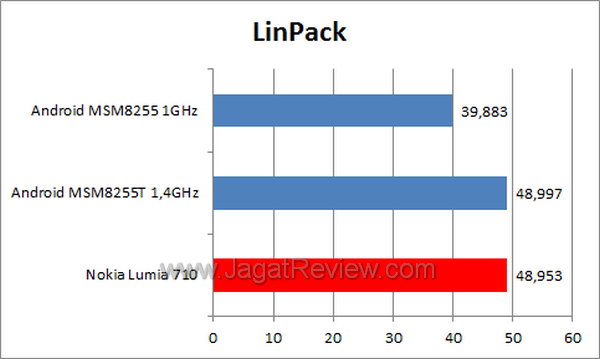 Nokia Lumia 710 - LinPack