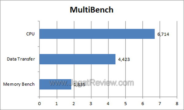 Nokia Lumia 710 - MultiBench