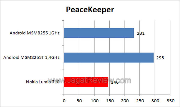 Nokia Lumia 710 - PeaceKeeper