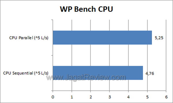 Nokia Lumia 710 - WP Bench CPU