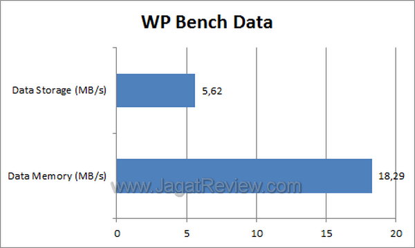 Nokia Lumia 710 - WP Bench Data