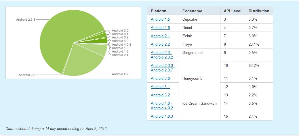android persentage