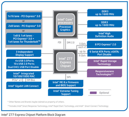 intel ivy bridge chipset z77