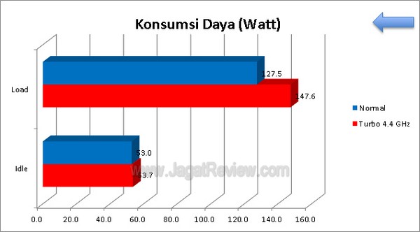 ASRock_Z77_Extreme4_Grafik_KonsumsiDaya