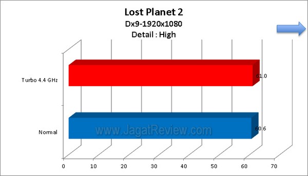 ASRock_Z77_Extreme4_Grafik_LostPlanet2_1920x1080_High_Dx9
