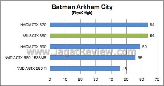 Review ASUS GeForce GTX 680 2GB: Tampil Eksklusif, Walau dengan Desain Reference 2 ASUS GTX 680 10