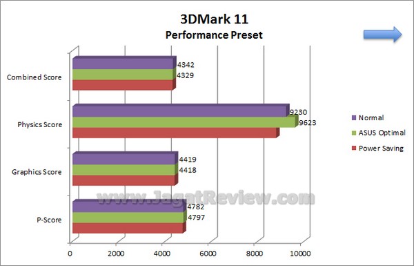 ASUS P8Z77 V Pro Grafik 3DMark11 Performance
