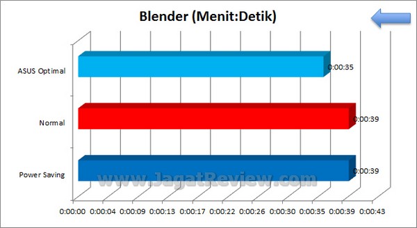 ASUS P8Z77 V Pro Grafik Blender