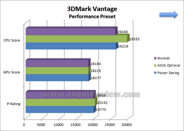 ASUS Sabertooth Z77 Grafik 3DMarkVantage Performance