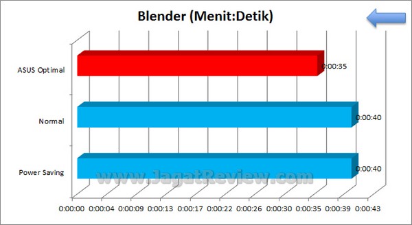 ASUS Sabertooth Z77 Grafik Blender