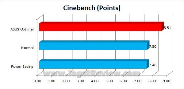 ASUS Sabertooth Z77 Grafik Cinebench