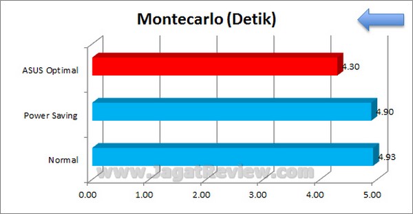 ASUS Sabertooth Z77 Grafik Montecarlo