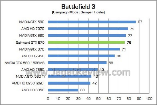 Review Gainward NVIDIA GTX 670 Phantom: Gainward Phantom OC GTX670 06