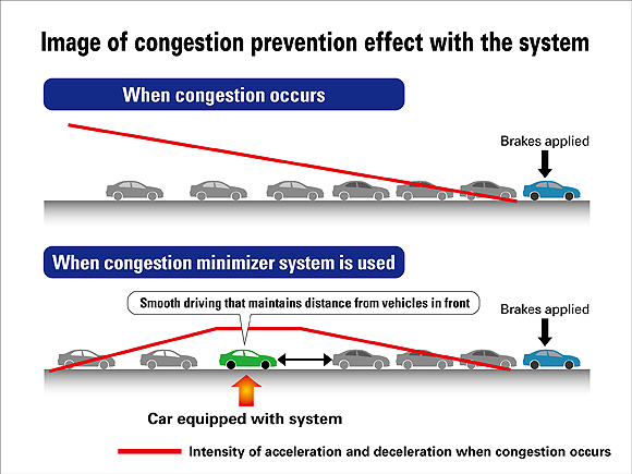 Honda Traffic Congestion System