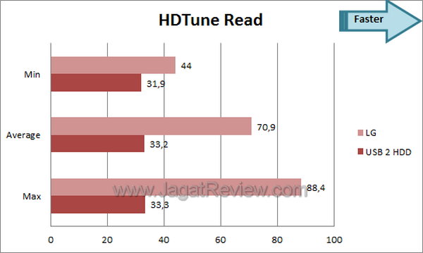 LG HXD5 - HDTune Read