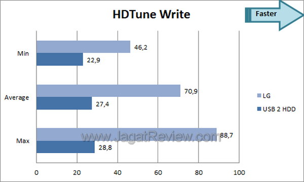 LG HXD5 - HDTune Write