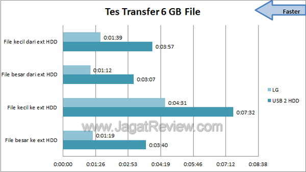 LG HXD5 - Tes Transfer