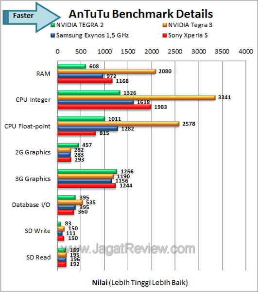 Sony Xperia S - Antutu Details