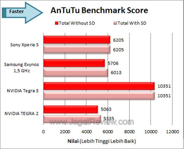Sony Xperia S - Antutu