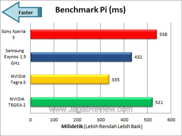 Sony Xperia S - Benchmark Pi