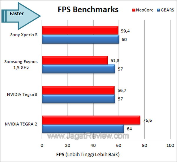 Sony Xperia S - FPS Benchmark