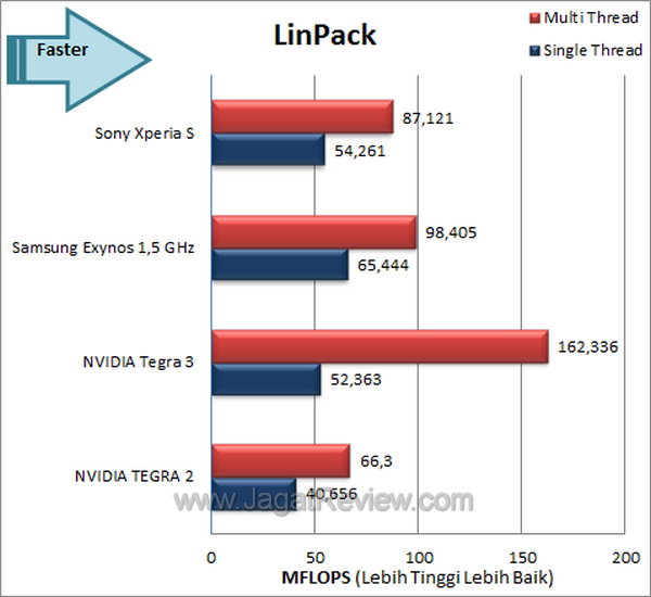 Sony Xperia S - LinPack