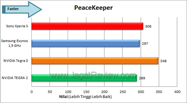 Sony Xperia S - Peacekeeper