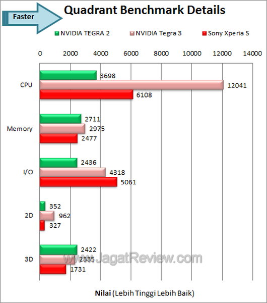 Sony Xperia S - Quadrant Details