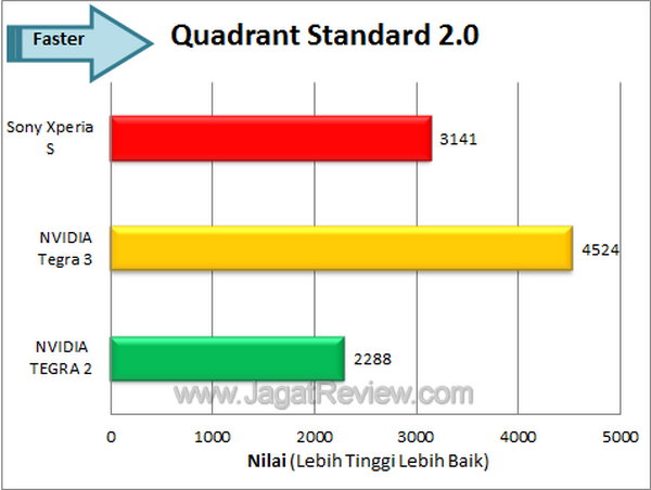 Sony Xperia S - Quadrant