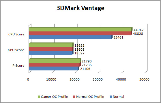asus rampage iv gene GRAPH 3dmarkvantage