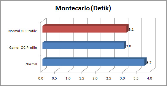 asus rampage iv gene GRAPH montecarlo