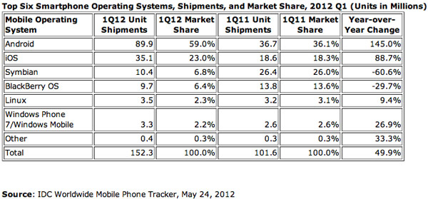 idc smartphone market share q1 2012
