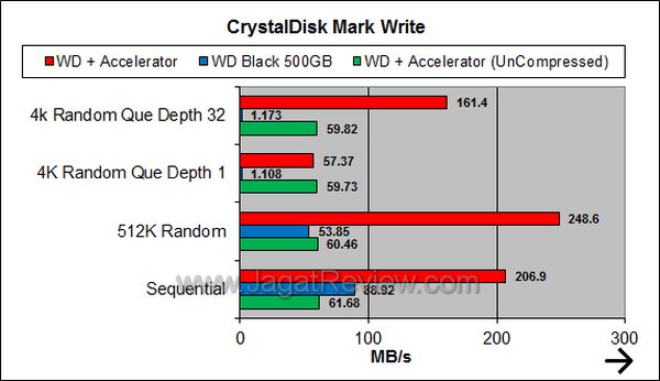 Corsair Accelerator 45GB CDM Write