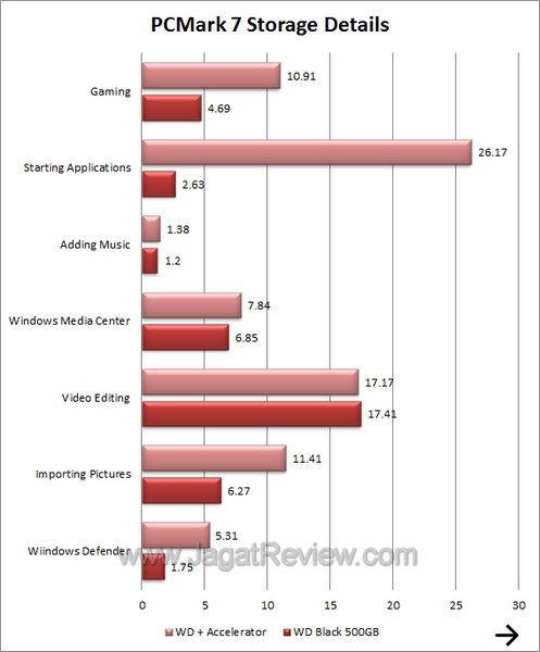 Corsair Accelerator 45GB PCMark 7 Details