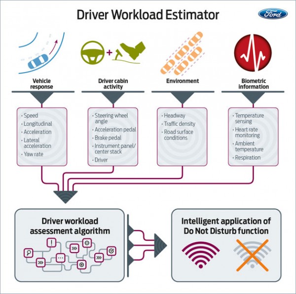 Ford Driver Workload Estimator Ford Driver Workload Estimator