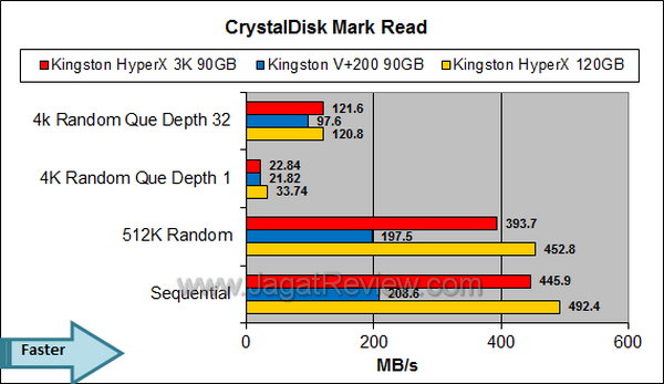 Kingston HyperX 3K 90GB CDM Read