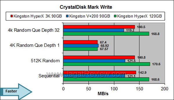 Kingston HyperX 3K 90GB CDM Write