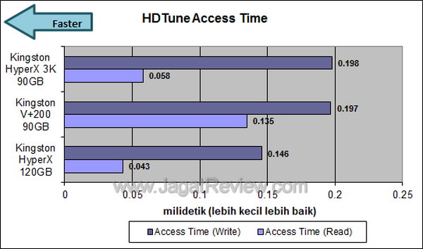 Kingston HyperX 3K 90GB HDTune Access Time