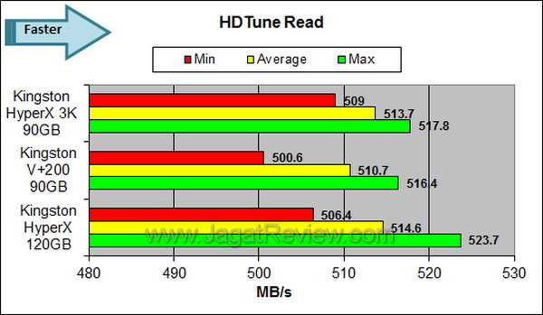 Kingston HyperX 3K 90GB HDTune Read