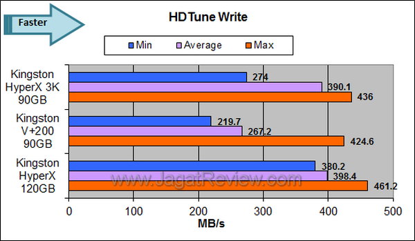 Kingston HyperX 3K 90GB HDTune Write
