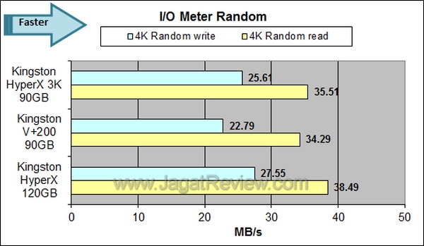 Kingston HyperX 3K 90GB IOMeter Random