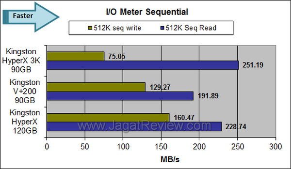 Kingston HyperX 3K 90GB IOMeter Sequential