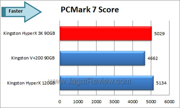 Kingston HyperX 3K 90GB PCMark 7 Score