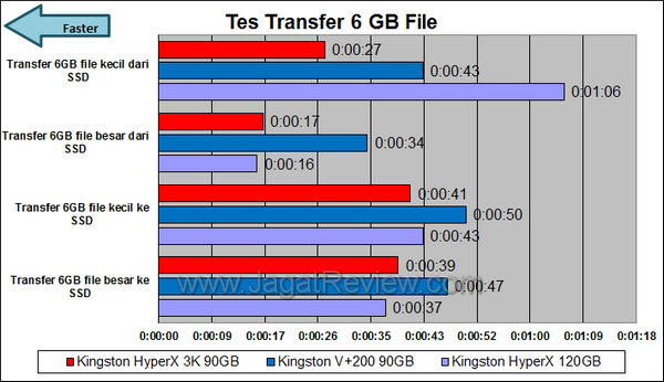 Kingston HyperX 3K 90GB Tes Transfer