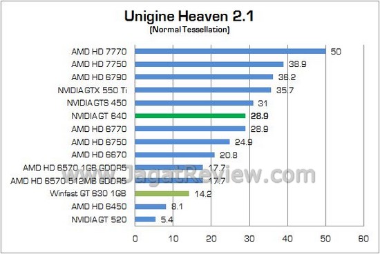 Review Leadtek Winfast GT 630 1GB: VGA Entry Level Baru dari NVIDIA Dengan Wujud Lama 5 Winfast GT630 05